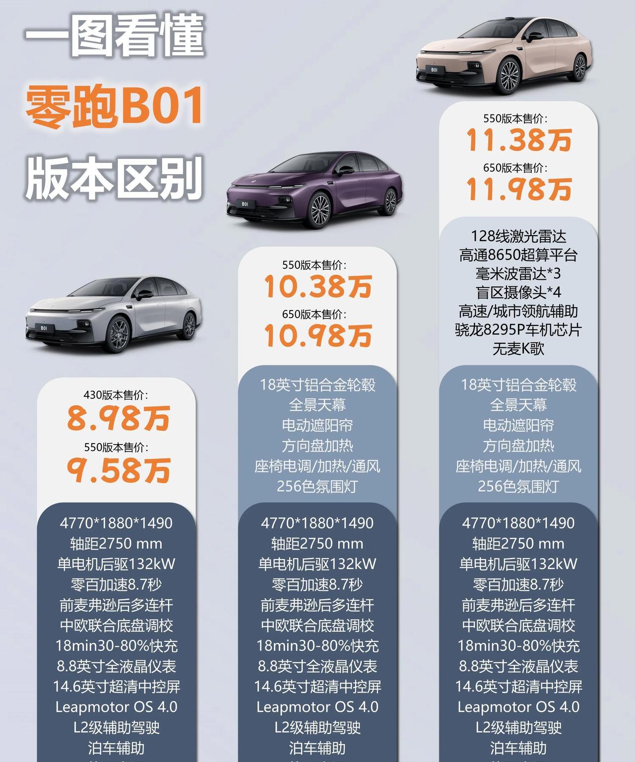 零跑B01 | 年轻人的第一台“大后超”
【复购礼】【金融礼】【补能礼】【交付礼