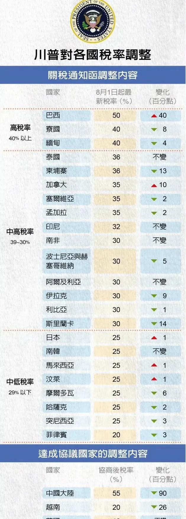 特朗普的成绩单出来啦！