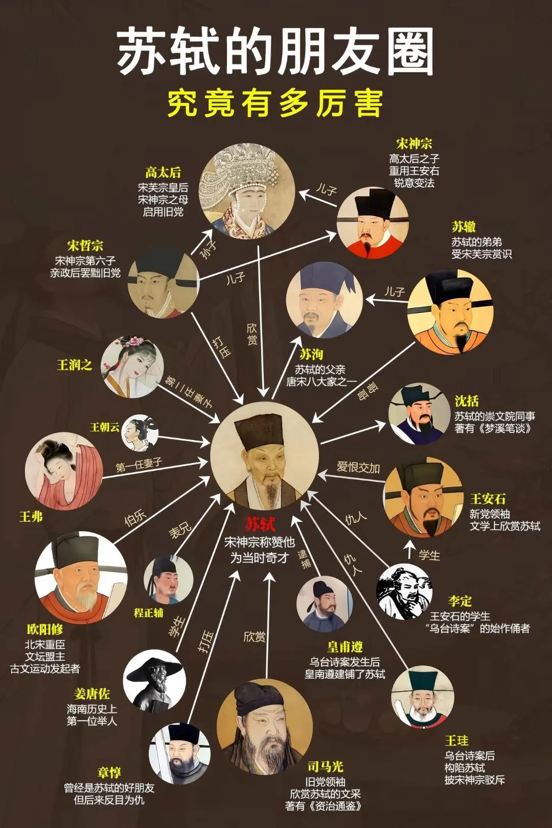苏轼的朋友圈有多厉害？

