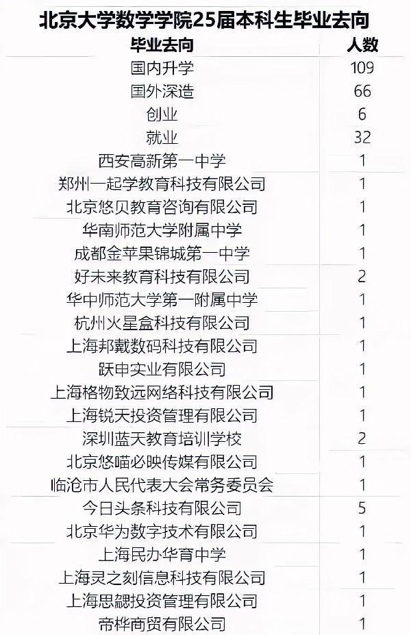 北京大学数学学院的本科就业数据，不得不说北大的招牌太好使了。
总共213名毕业生