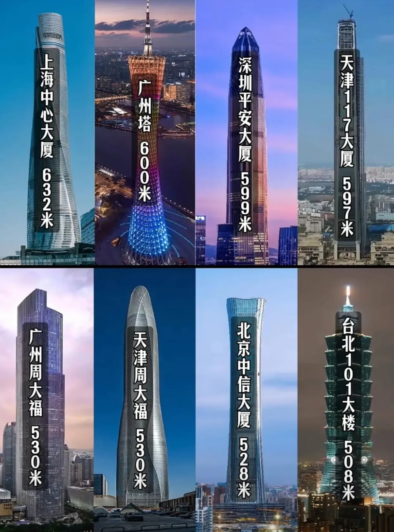 不得了啊，全球超过500米的完工建筑共有11座，中国占了6座。

而这6座中，天