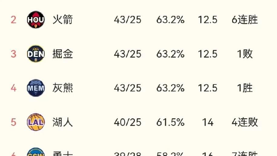 勇士:我们的北伐开始了，前面哥几个谁先掉队？
    勇士现在39胜28负排西部
