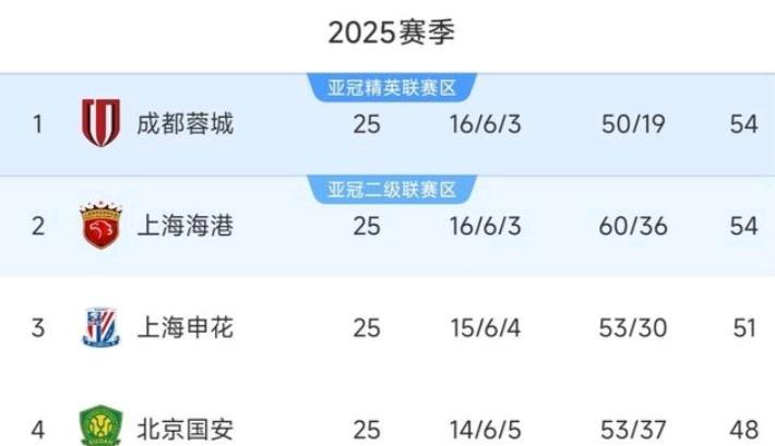 永远争第一的北京国安队在剩余5轮大概率无缘中超夺冠