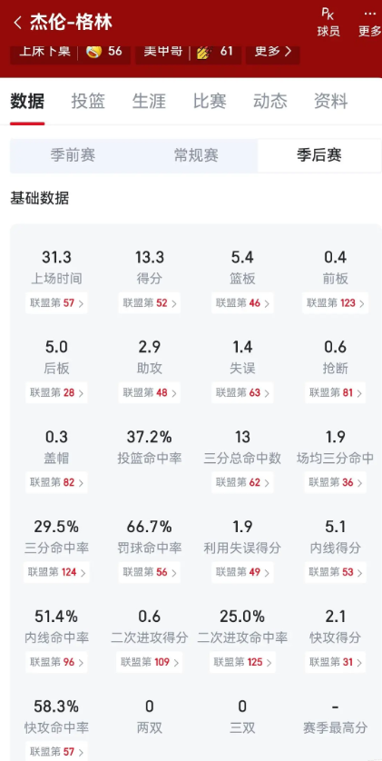 贝恩季后赛跟格林差不多水平，为啥他能换来4个首轮加1首轮互换，格林就不行？

为