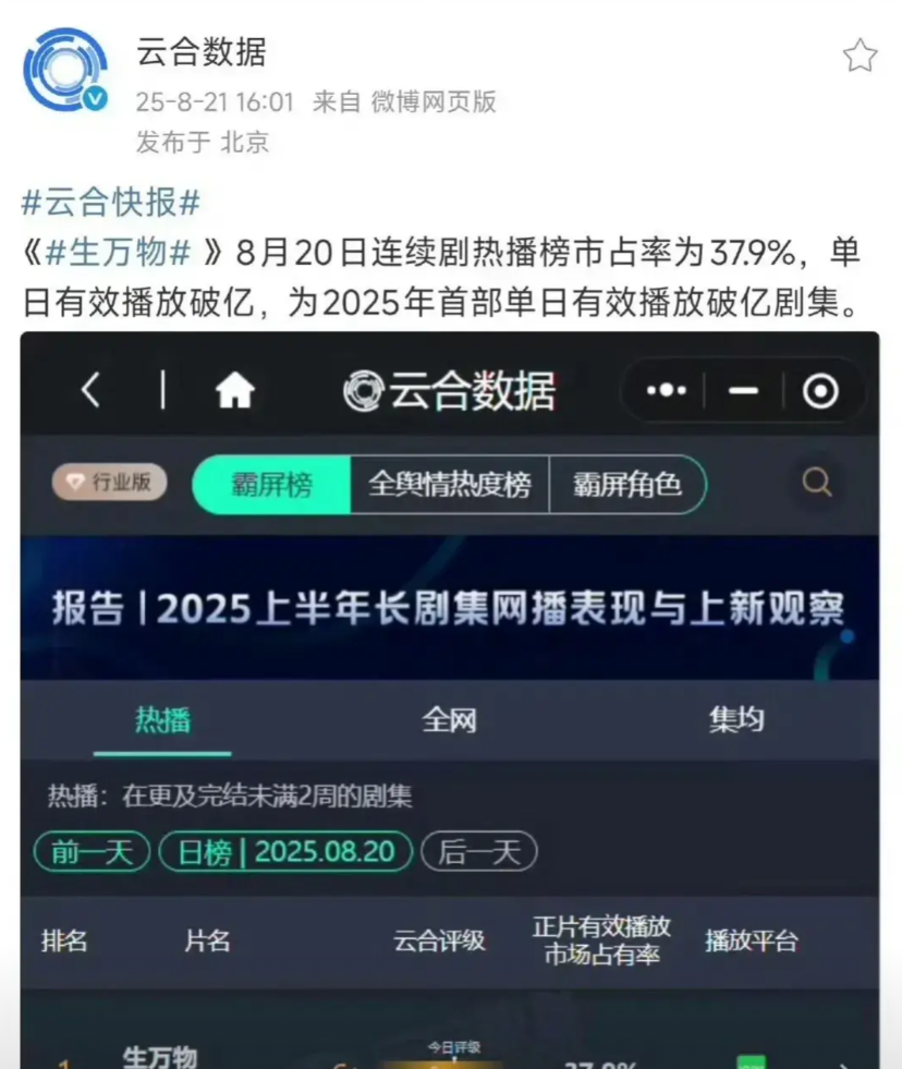 2025首部！《生万物》单日有效播放破亿！

这剧真的厉害，收视与口碑算是双爆！