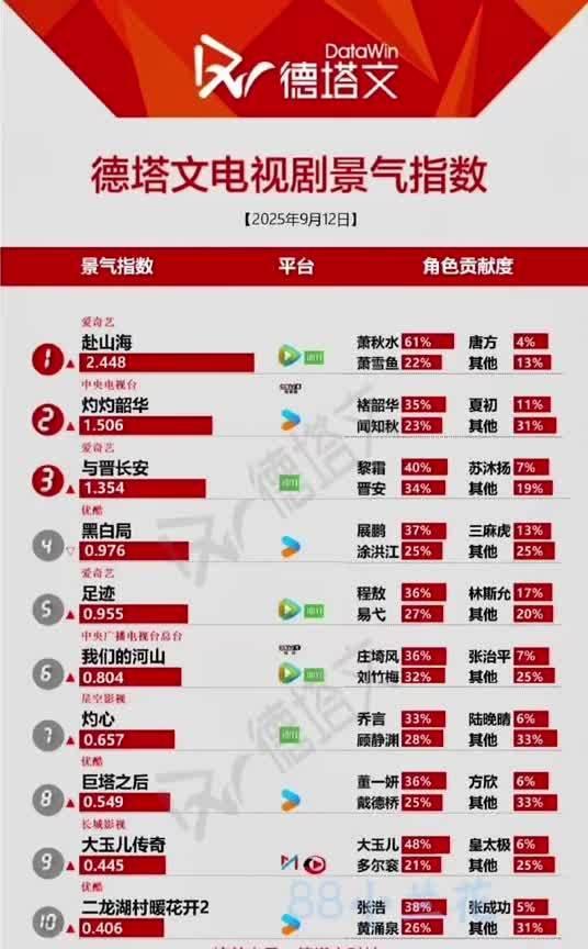 9月12日德塔文数据新鲜出炉！在播剧中，《赴山海》以2.448的成绩强势夺冠 ，