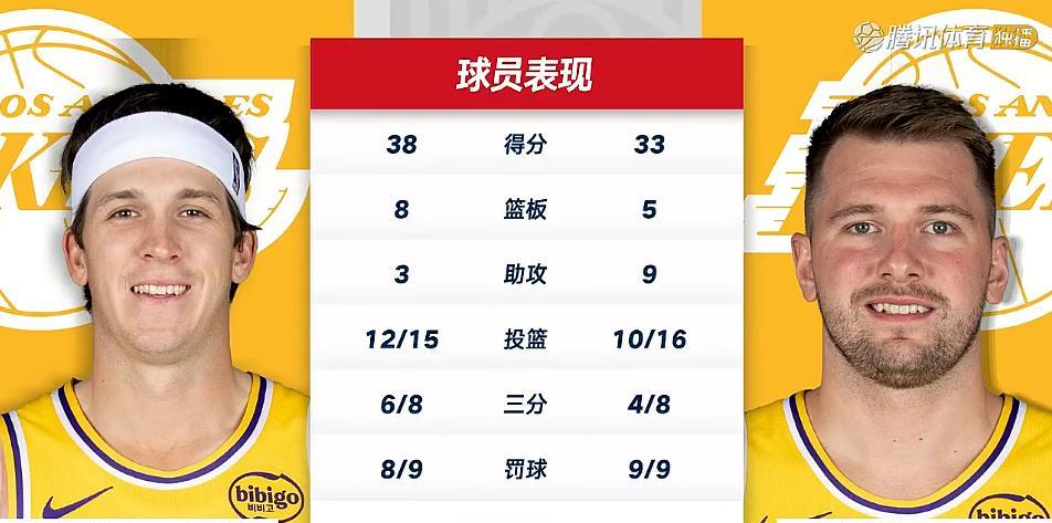 73+13+14——里夫斯、东契奇被喊MVP，那么湖人老三是谁呢？
这俩双双30