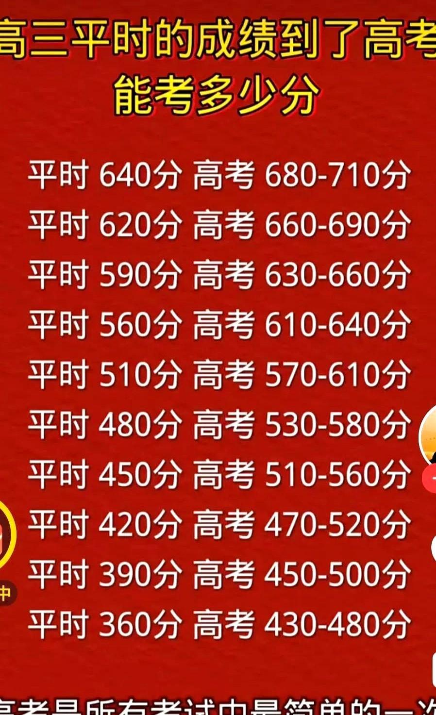 高考结束，很多学生估分，结果高考成绩公布之后，都是比估分高不少。
其实很多人不知