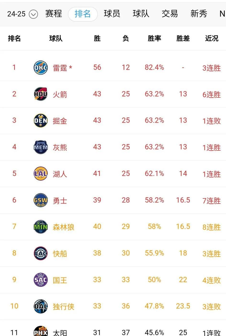 湖人四连败后终于赢了1场，距离西部第2只差一个胜场，明天如果拿下马刺将进一步缩小