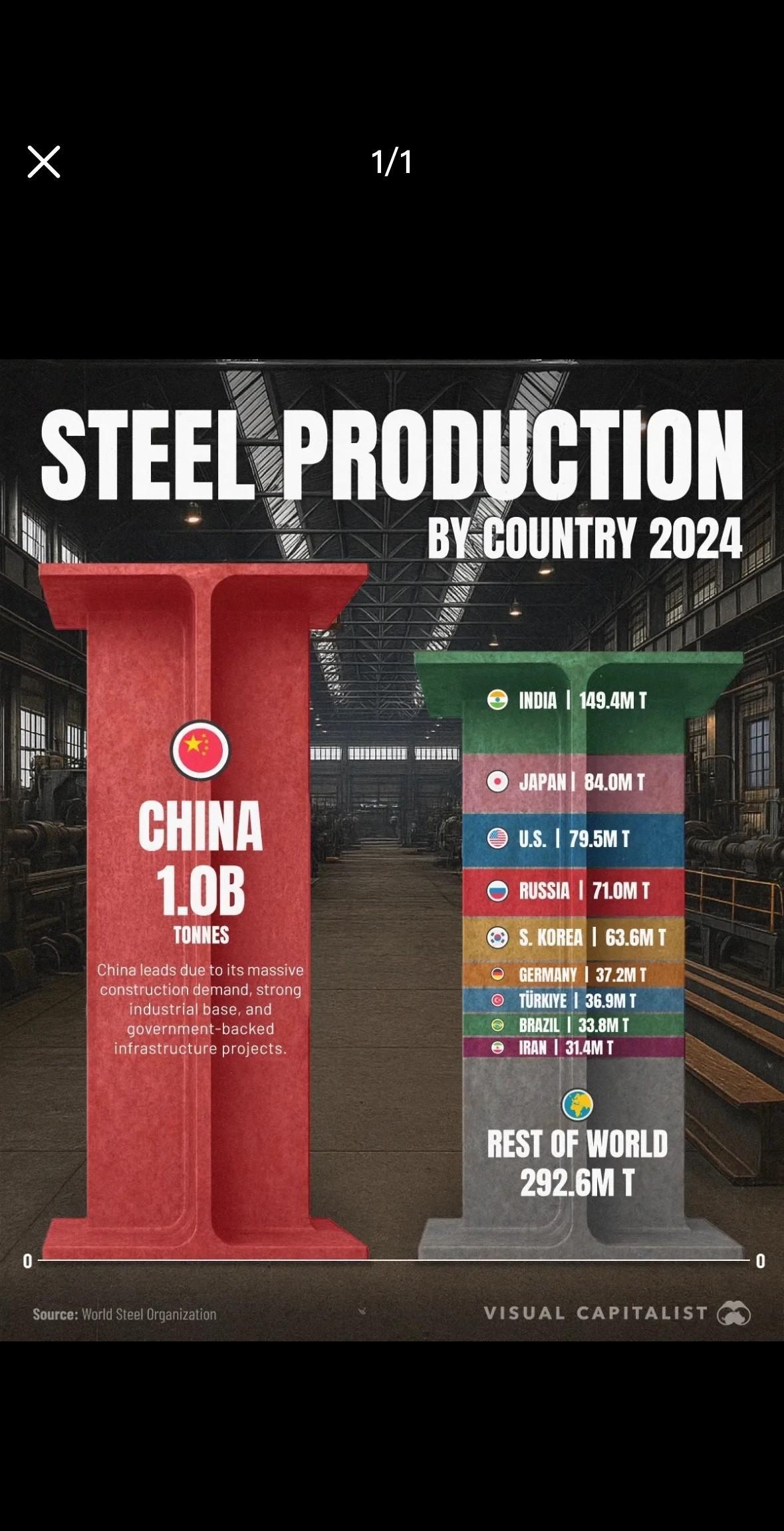 2024年全球粗钢产量约19亿吨，其中中国一国就贡献了10亿吨，占比高达53%!