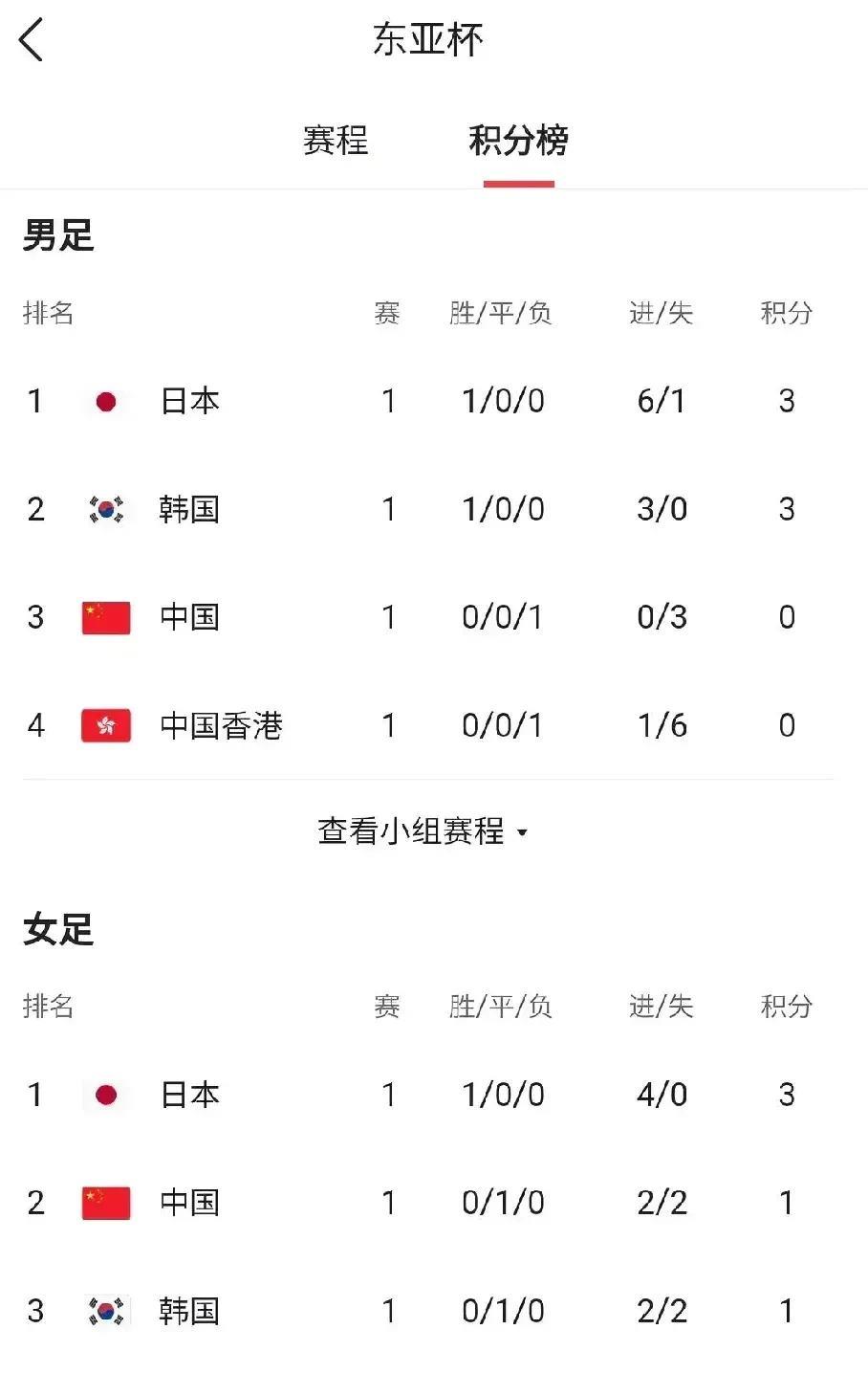 东亚杯国足拿了季军，朋友夸赞国足不容易，东亚那么多国家居然排名前三！这成绩也不错