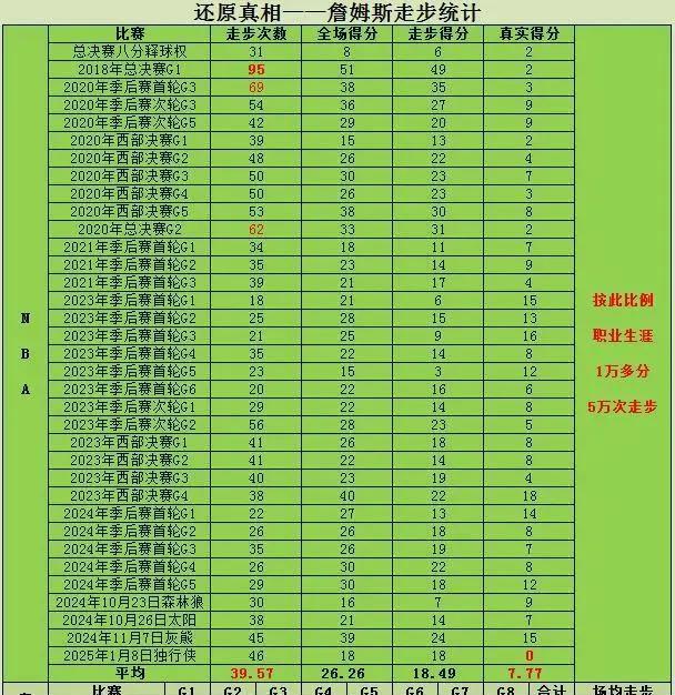 现在詹黑都黑出新花样了！
看完这个图，笑得我肚子疼！
詹姆斯一场比赛走步统计：