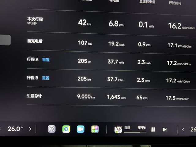 1w公里目标
到目前5个月，刚好9000km（6000km的智驾）了。感觉年内就