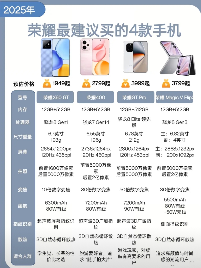 荣耀最建议买的4款手机，荣耀X60 GT性价比首选游戏性能不在话下，荣耀400拍