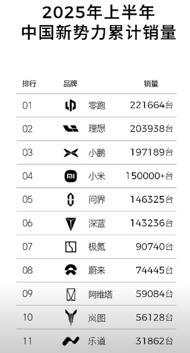 2025年上半年中国新势力累计销量，数据来源各家自己发布的数字，零跑上半年卖出了