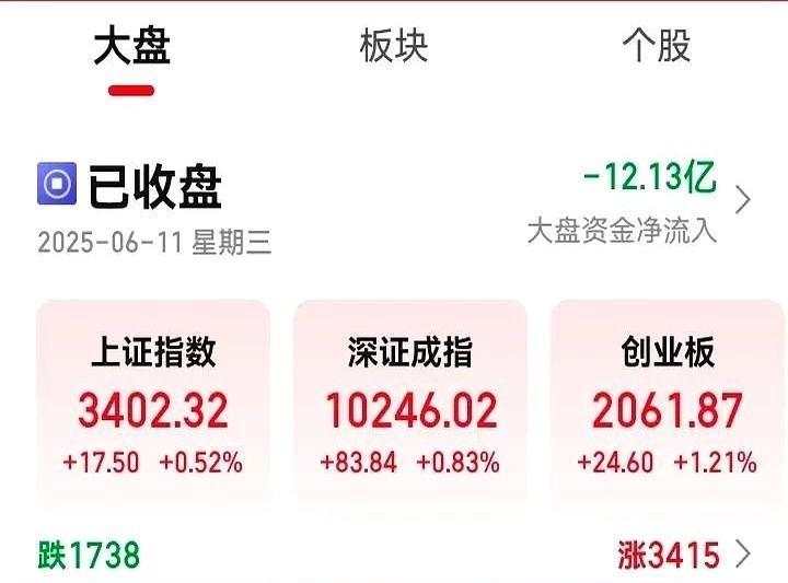 六月十一日更新当日股指期货总量数据！
中证500加空542手，净空单直接飙到80