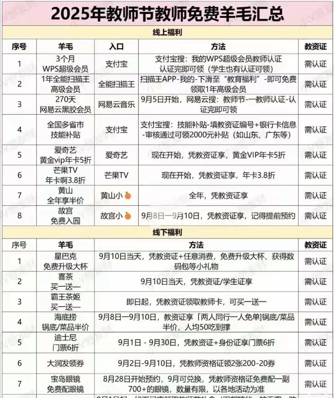 如今的教师节终于有了实质性的福利了
果然教师群体也是拉动消费的大户，
有钱有闲，