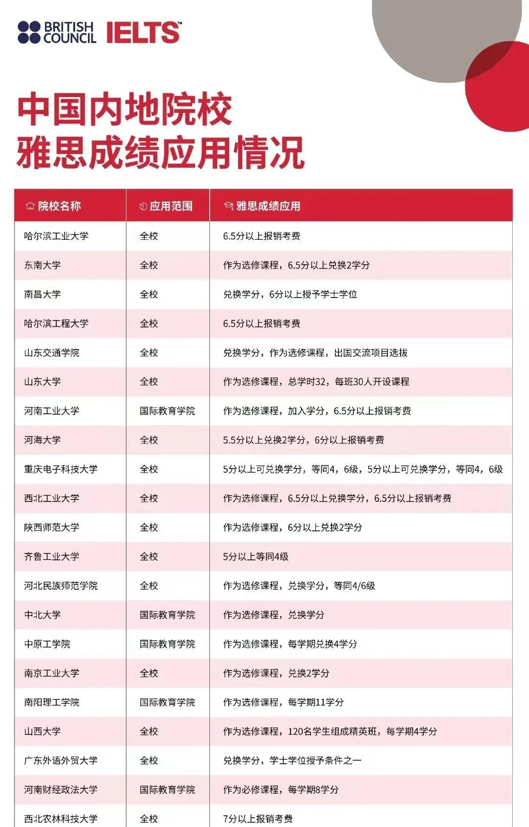 国内近300所高校将雅思作为权威英语能力评定标准，如：引进雅思为选修课程，入学筛