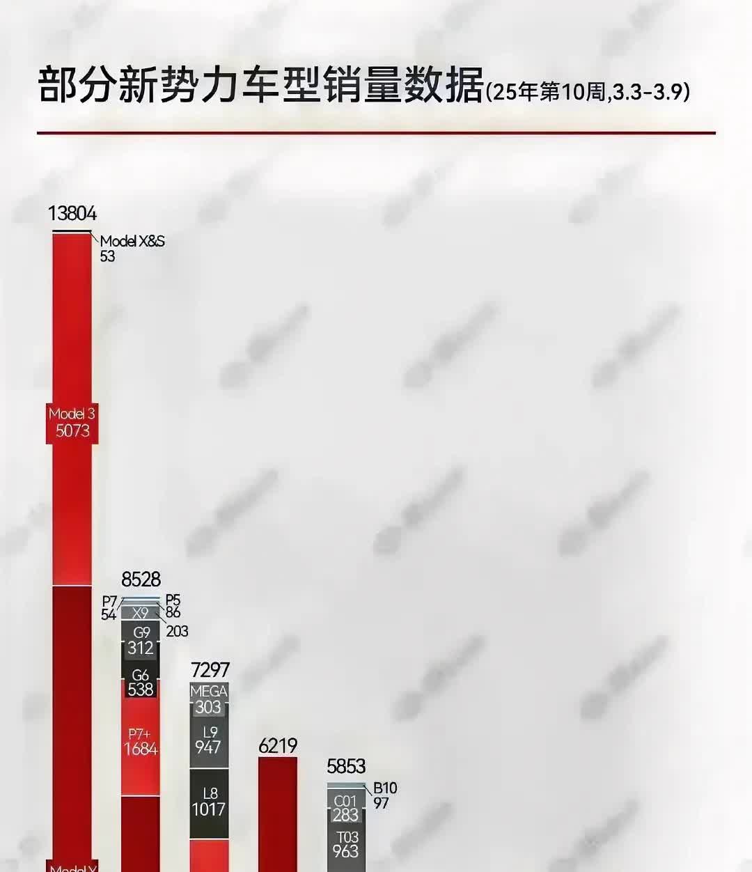 新势力三巨头不能再叫蔚小理了，现在应该叫小小理

小鹏汽车彻底崛起，新势力榜
