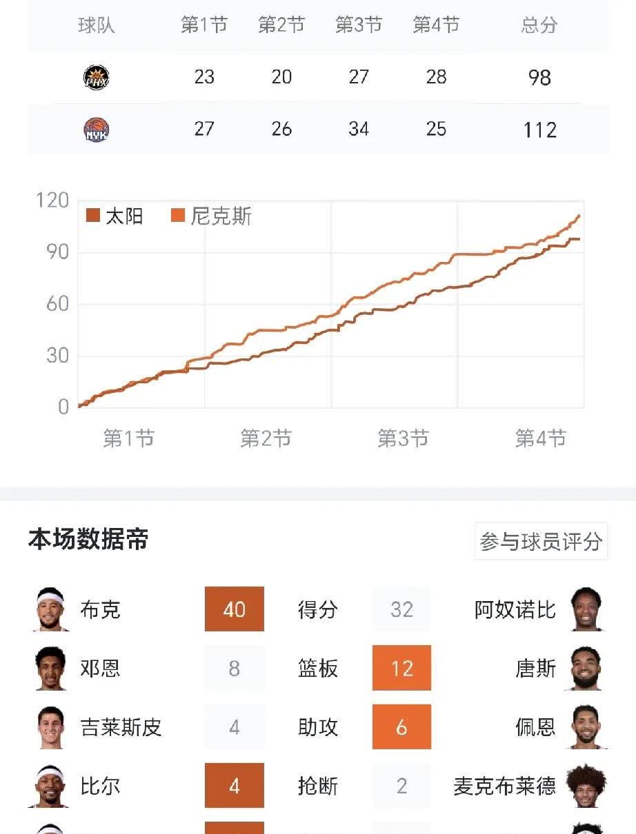 什么？布克宣布离开？？？？？？？？？
布克今天真的太猛了，再次拿下40+，可是