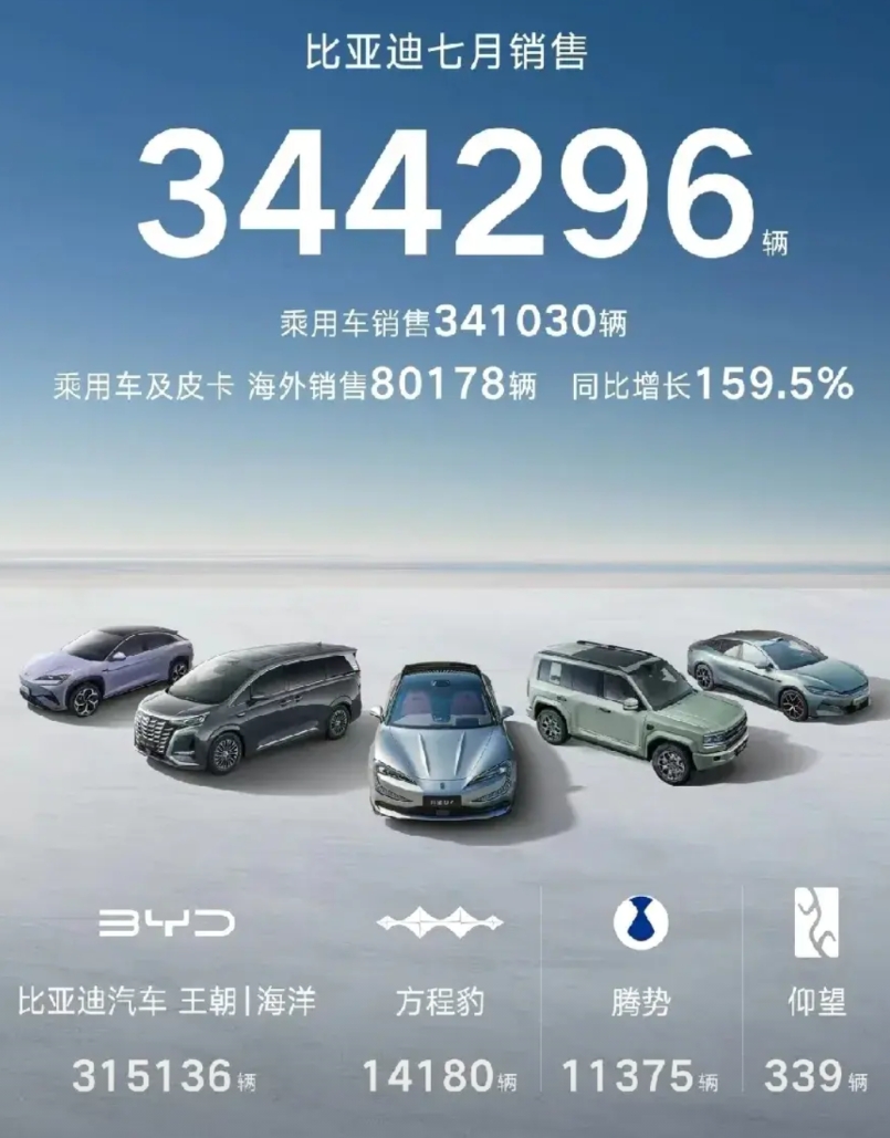 又疲软了，比亚迪想要造成年550万辆的目标，我觉得只有两条路可走...
每逢月初