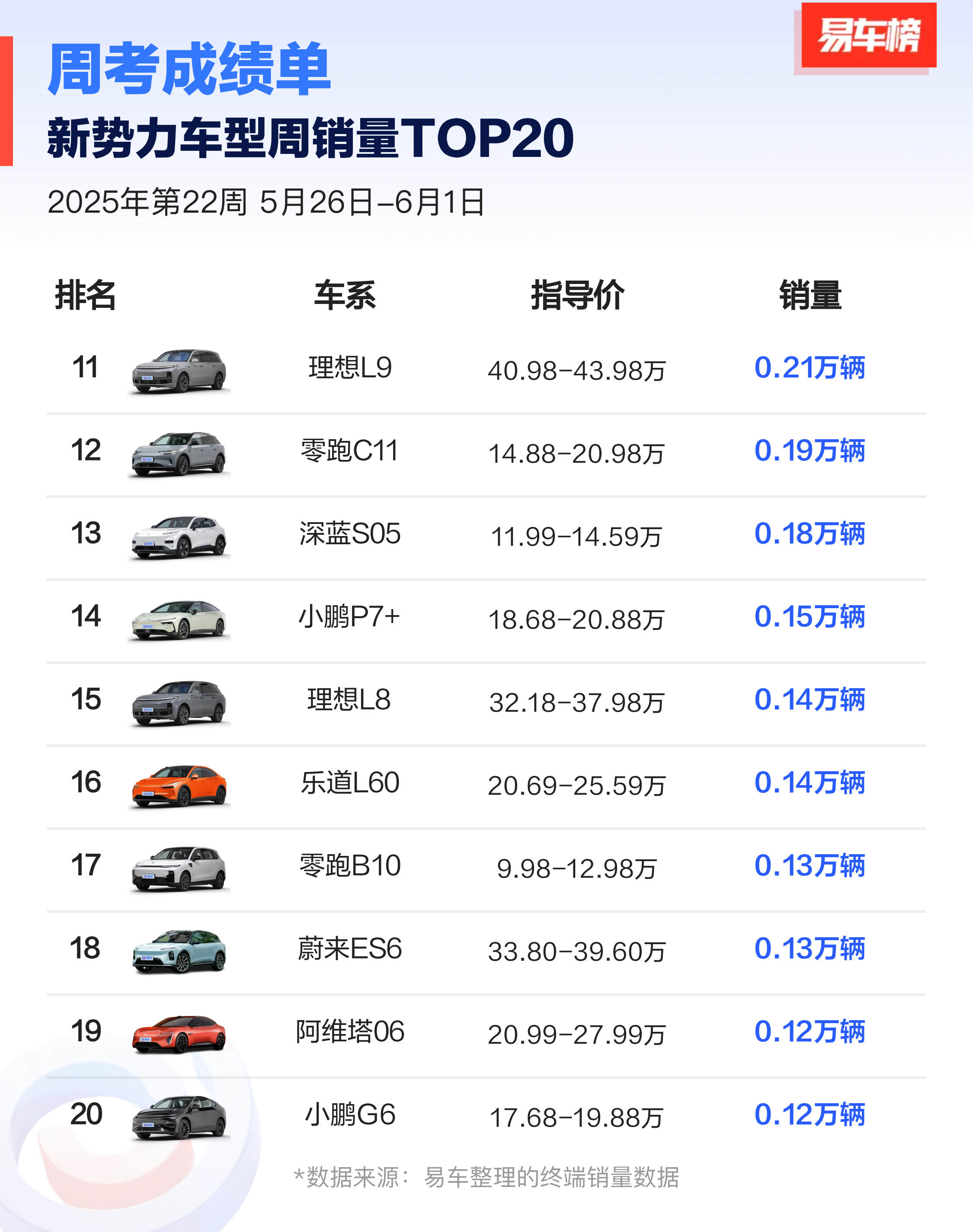 上周新势力品牌最畅销的20款车型，小米SU7排第一，问界M8排第二，理想L6排第