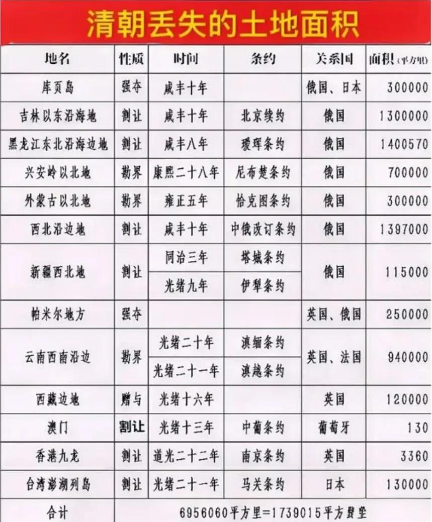 为什么列强无不怀念鞑清？为什么落后就要挨打？
来看看清朝丢失的领土面积就知道了，