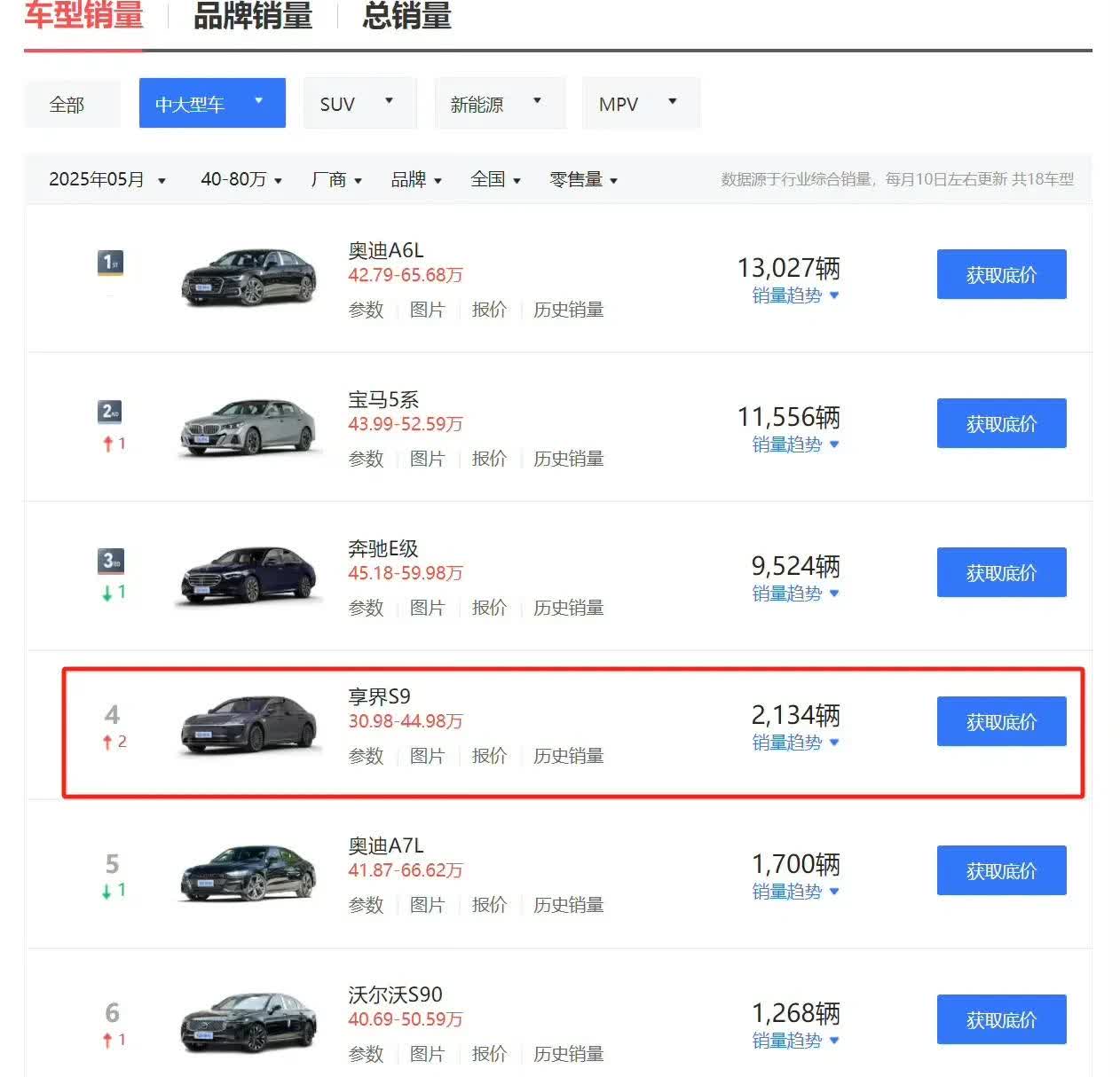 紧追56E！5月份国产品牌大轿车销量第一，享界S9发力已初见成效！| 享界车标本