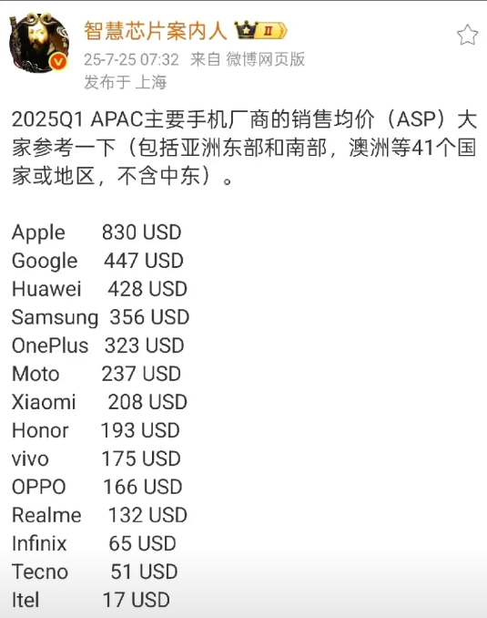 数据一出，谁高端谁低端一目了然。
根据大V爆料的各厂商均价排名：
①苹果
②谷歌