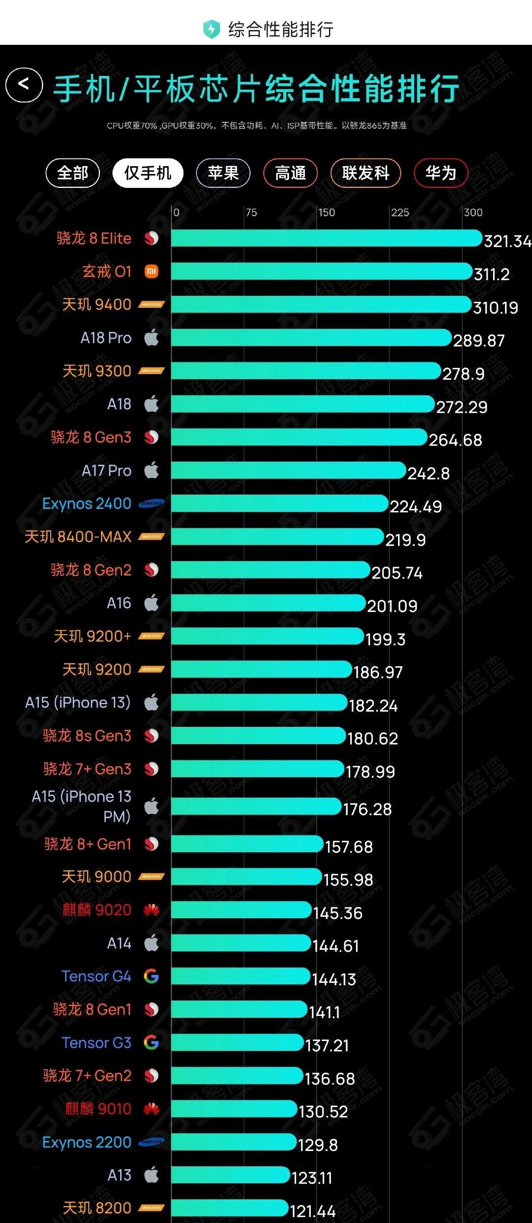 120万和150万的跑分，谁好谁坏还真的不能看跑分高低！但120万和280万的跑