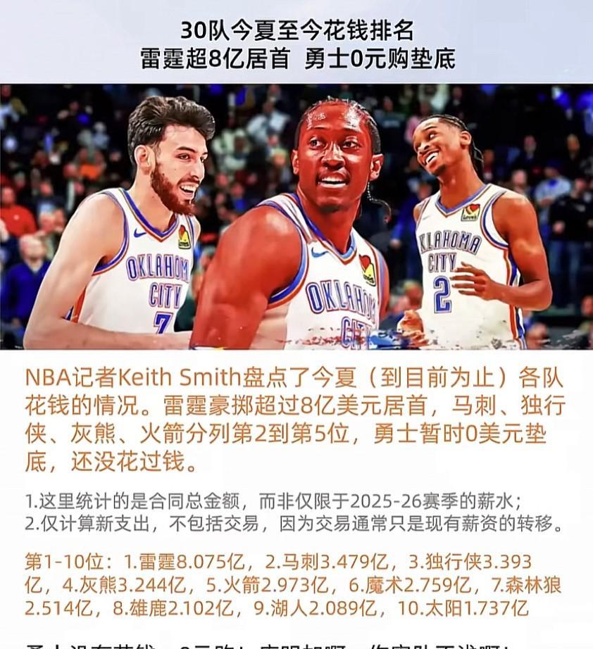 雷霆豪掷8亿居首，勇士0元垫底，NBA今夏花钱排行榜揭晓！