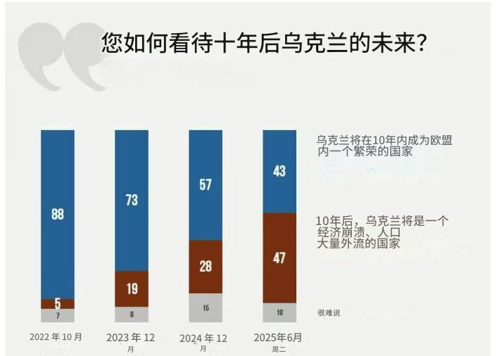 乌克兰人民咋了？未来没希望了吗？











乌克兰的未来到底会咋样？