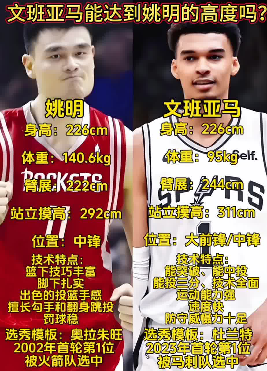文班亚马是否能达到姚明高度？