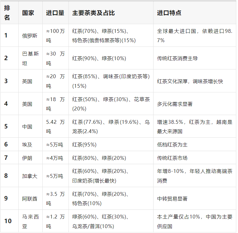 全球茶叶进口与消费十强，印度自产自销，俄罗斯依赖进口
