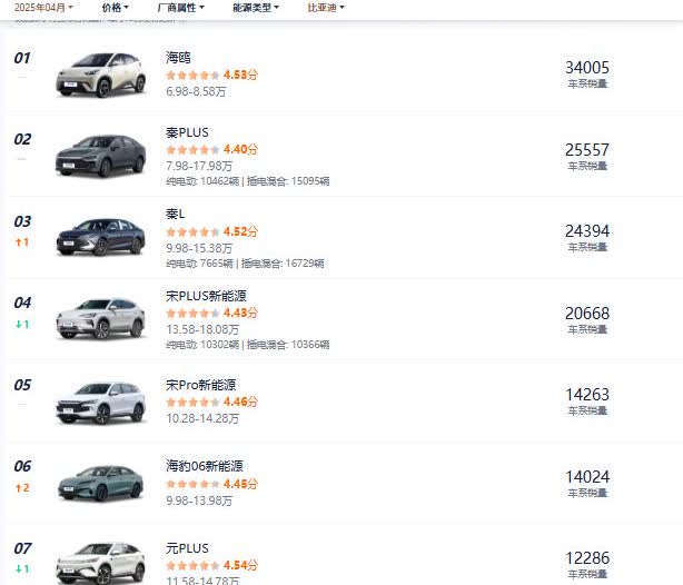 比亚迪之所以销量高，销量好，就是因为销量破万的车型多，销量破万的车型一共有47款