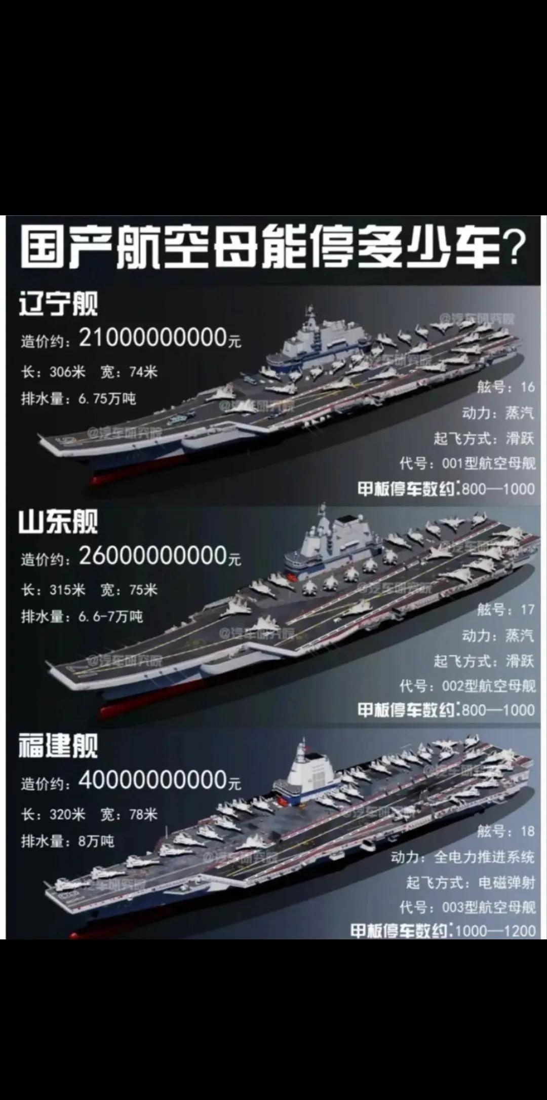 2030年中国海军主要战舰图
图一辽宁号、山东号、福建号常规动力航母
图二004