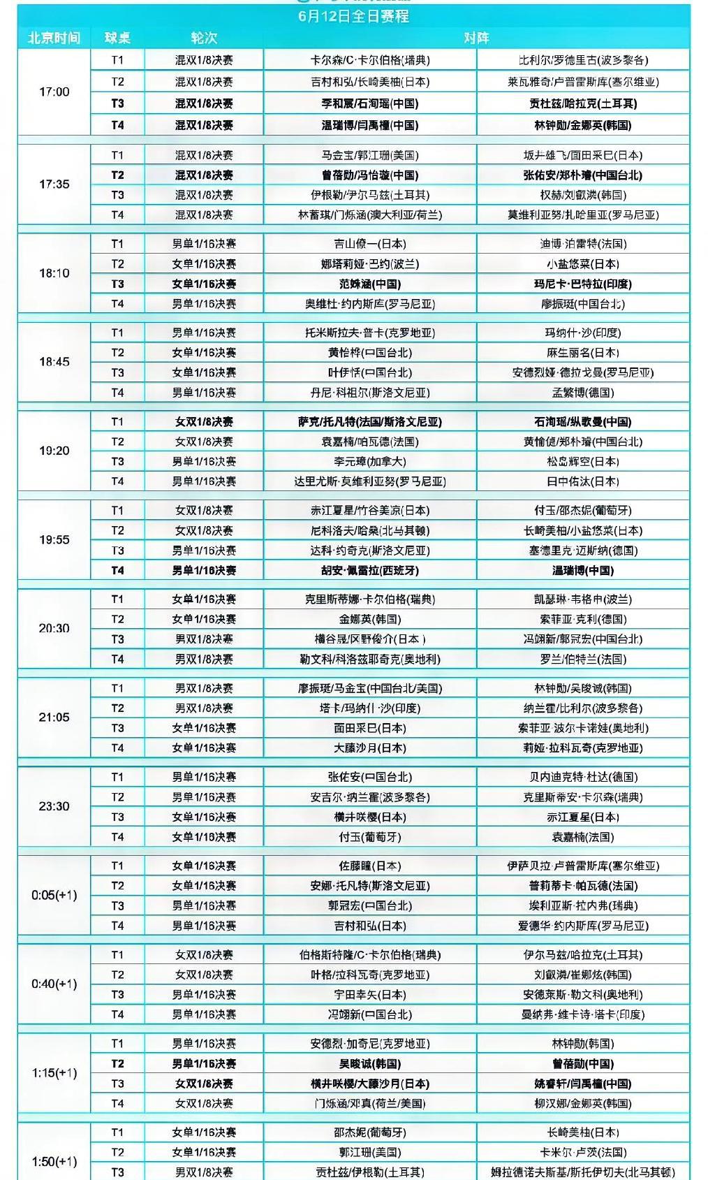 今日（6月12日，周四）赛程！
2025WTT常规挑战赛斯科普里站6月12日全日