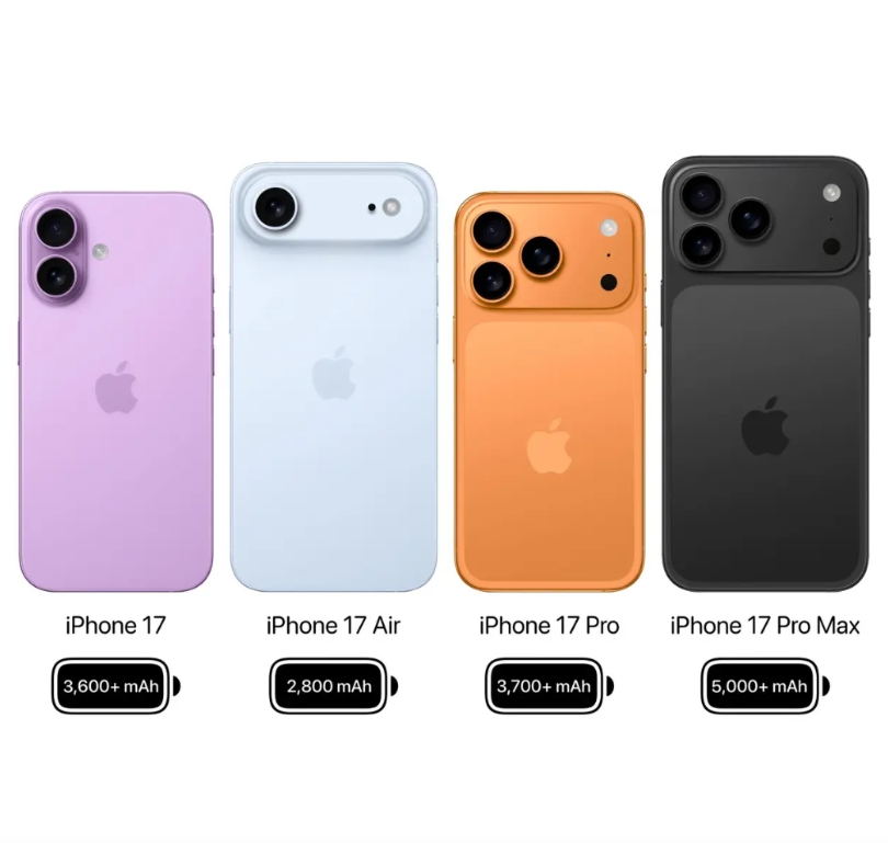 都2025年了，超过1万毫安时的国产手机都要发布了，没想到苹果iPhone 17