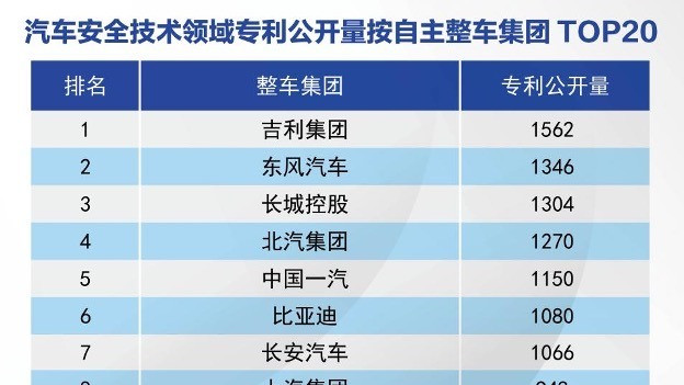 中汽中心认证！吉利安全专利公开量第一，国产车上演封神时刻