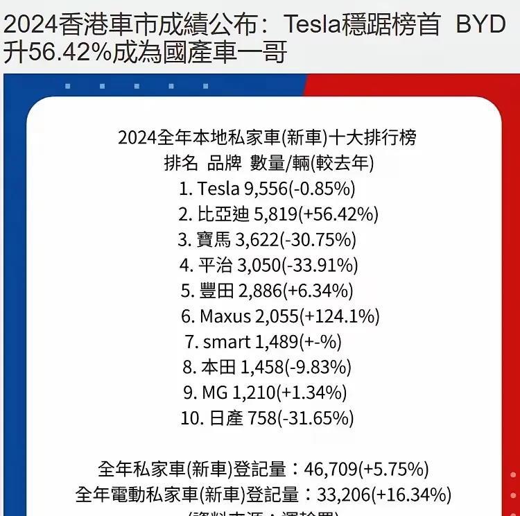 奔驰宝马在香港跌的也好厉害
30%几这样的超大幅度
日系品牌中
丰田坚稳，本田日