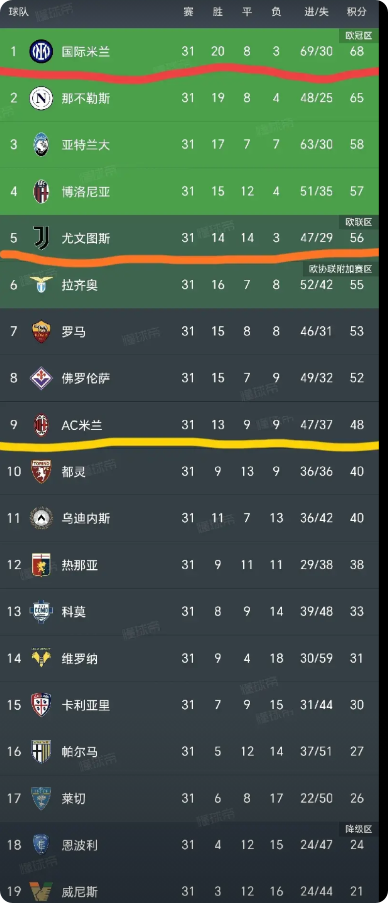国际米兰31场20胜  8平3负68分，第1
尤文图斯31场14胜14平3负56