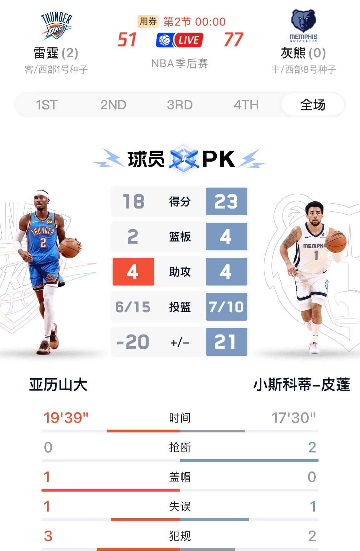雷霆今年大概率没机会了，因为今天雷霆明显在配合联盟，让灰熊拿回一场，而雷霆还没有