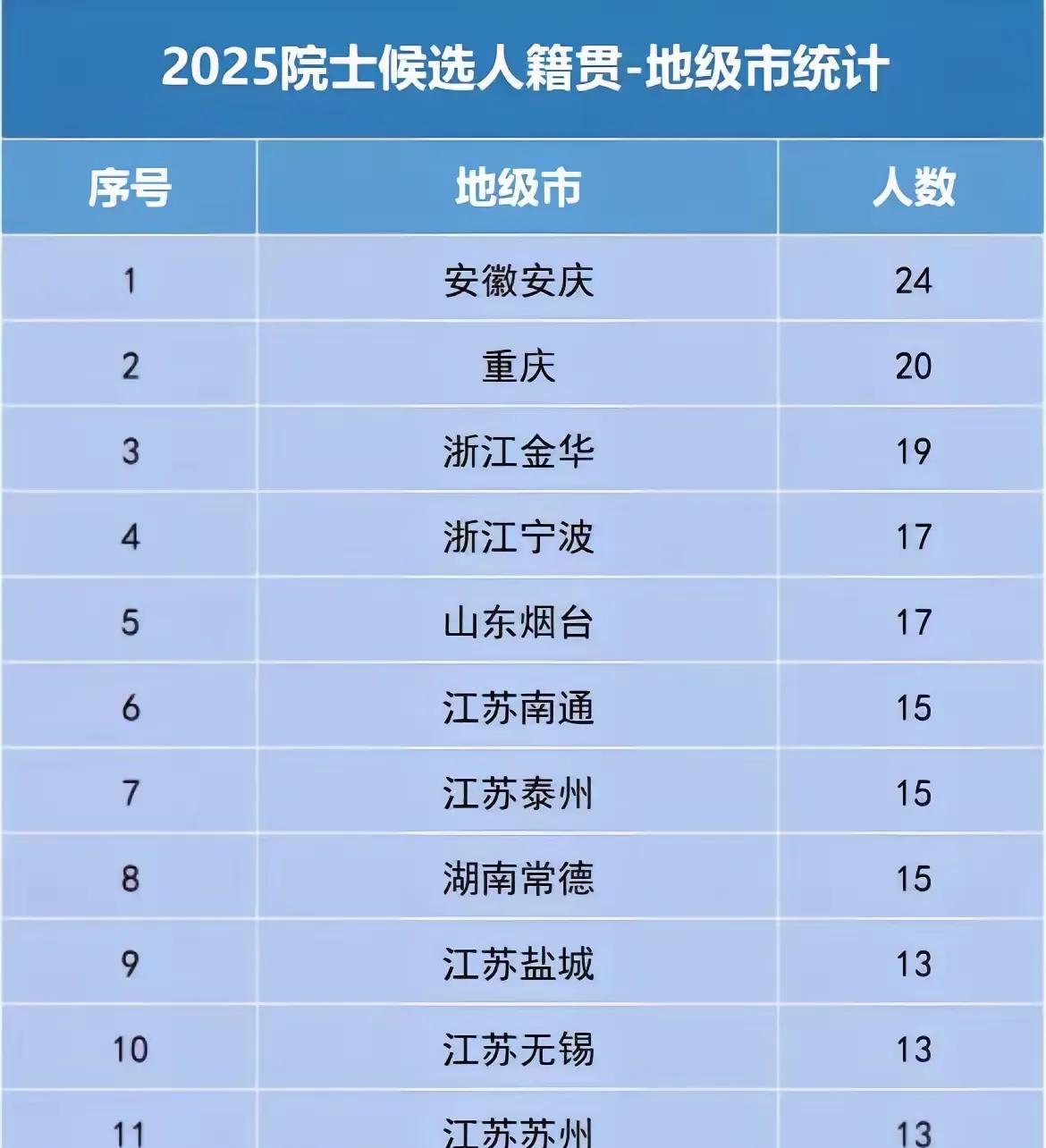 2025年院士增选候选人籍贯
这次两院院士增选候选人籍贯排名第一的是安徽安庆，曾