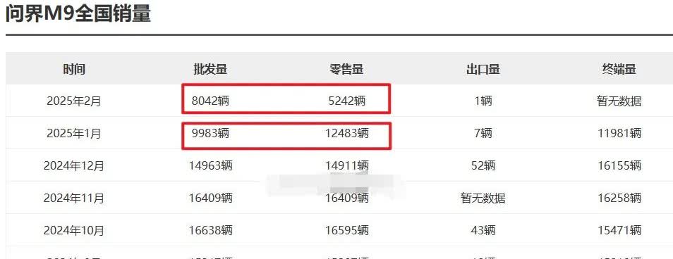 问界M9 2月份的零售是5242辆。
批发量是8042辆，出口量1辆。
问界