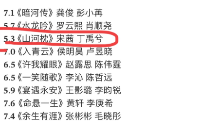 宋茜沉默了
丁禹兮也沉默了
10月份9部剧平台评分了，3部低于6分，4部7分以上