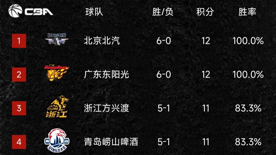 CBA最新积分榜出炉，首钢、广东六连胜领跑！