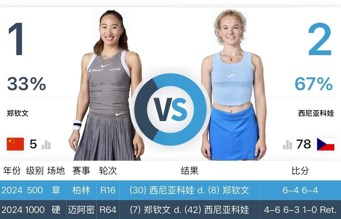 又到了球迷给郑钦文“号脉”时间了，温网签表一出，郑钦文第一轮就遇到了一个硬茬子，
