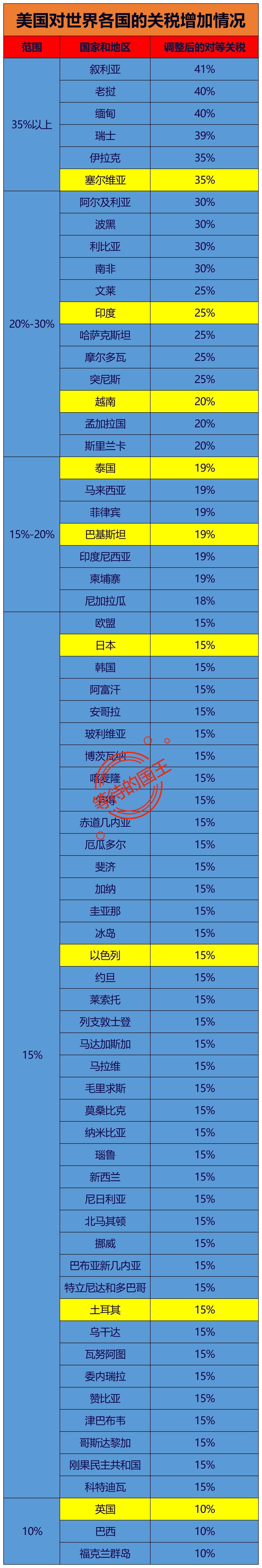 美国这次增加关税，“聪明”的避开了中国。
这次不仅印度被增加了25%，还包括美国