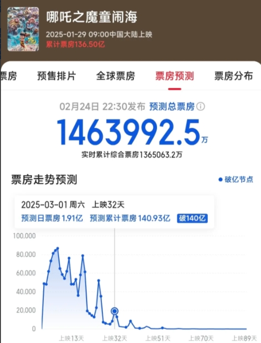 不好！一夜之间降了五个亿！这是今晚猫眼预测《哪吒2》总票房数据，从昨晚151亿左