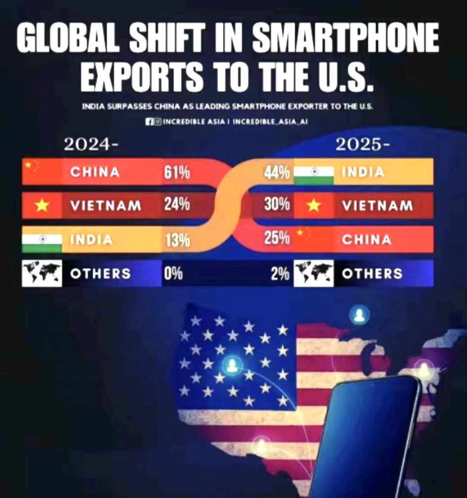 事实证明，美国正在弃用中国制造的手机！

2024年，美国人用的智能手机，中国制